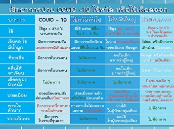 ตารางเช็คอาการป่วย COVID-19 ไข้หวัด
หรือไข้เลือดออก