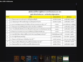 On October 26, 2020, at 3:30 p.m.,
Ranong Education Center personnel
attended the meeting to clarify details
of the NCD indicators in the fiscal year
of the year 2564 via the online meeting
system Google Meet.