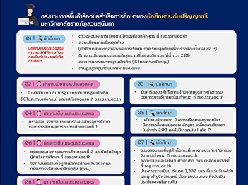 Undergraduate Student Graduation
Application Process Suan Sunandha
Rajabhat University