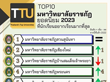 Suan Sunandha Rajabhat University,
ranked number 1, continuously dominates
the hearts of the public. Popular
Rajabhat University Types 2023